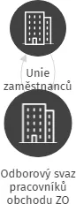 Odborový svaz pracovníků obchodu ZO Tibett&Britten CZ a.s., IČO: 75012821: vizualizace vztahů osob a společností