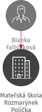 Mateřská škola Rozmarýnek Polička, IČO: 75008017: vizualizace vztahů osob a společností