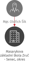 Masarykova základní škola Zruč - Senec, okres Plzeň-sever, příspěvková organizace, IČO: 75006316: vizualizace vztahů osob a společností