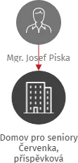 Domov pro seniory Červenka, příspěvková organizace, IČO: 75004402: vizualizace vztahů osob a společností
