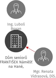 Dům seniorů FRANTIŠEK Náměšť na Hané, příspěvková organizace, IČO: 75004381: vizualizace vztahů osob a společností