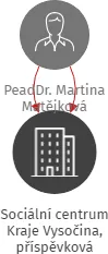 Sociální centrum Kraje Vysočina, příspěvková organizace, IČO: 75002779: vizualizace vztahů osob a společností