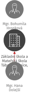 Základní škola a Mateřská škola Tábor, Čekanice, Průběžná 116, IČO: 75001209: vizualizace vztahů osob a společností