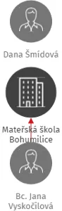 Mateřská škola Bohumilice, IČO: 75001136: vizualizace vztahů osob a společností