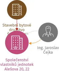 Společenství vlastníků jednotek Alešova 20, 22, IČO: 75001471: vizualizace vztahů osob a společností