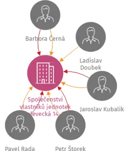 Společenství vlastníků jednotek Bolevecká 14, 16, IČO: 75001489: vizualizace vztahů osob a společností
