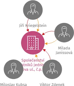 Společenství vlastníků jednotek Husova ul., č.p. 208, 209, 210, Nová Role, IČO: 75001772: vizualizace vztahů osob a společností