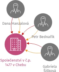 Společenství v č.p. 1477 v Chebu, IČO: 75005697: vizualizace vztahů osob a společností