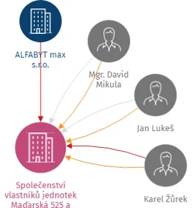 Společenství vlastníků jednotek Maďarská 525 a 526, Karlovy Vary, IČO: 75005701: vizualizace vztahů osob a společností