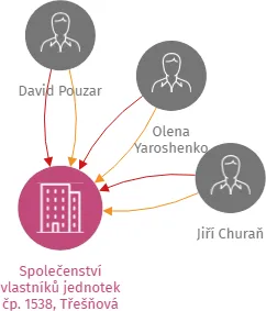 Společenství vlastníků jednotek čp. 1538, Třešňová ulice, Tachov, IČO: 75007002: vizualizace vztahů osob a společností