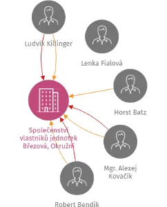 Společenství vlastníků jednotek Březová, Okružní 171-172, IČO: 75007029: vizualizace vztahů osob a společností