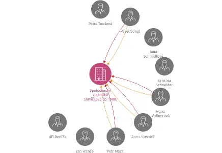 Společenství vlastníků Slavíčkova čp. 1688, 1689 Sokolov, IČO: 75007053: vizualizace vztahů osob a společností