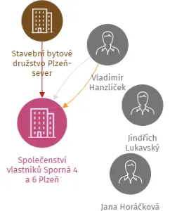 Společenství vlastníků Sporná 4 a 6 Plzeň, IČO: 75007711: vizualizace vztahů osob a společností
