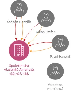 Společenství vlastníků Americká 436, 437, 438, Mariánské Lázně, IČO: 75011336: vizualizace vztahů osob a společností