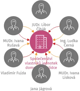 Společenství vlastníků jednotek domu Na Vyhlídce 1160/14, 360 01 Karlovy Vary, IČO: 75011514: vizualizace vztahů osob a společností