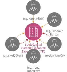 Společenství vlastníků jednotek Závodu míru 1787, Sokolov, IČO: 75011972: vizualizace vztahů osob a společností