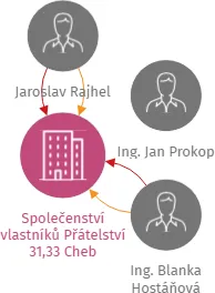 Společenství vlastníků Přátelství 31,33 Cheb, IČO: 75014246: vizualizace vztahů osob a společností