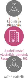 Společenství vlastníků jednotek Raspenava čp. 102, IČO: 75017946: vizualizace vztahů osob a společností