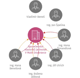 Společenství vlastníků jednotek V Malé Doubravce 24, Plzeň, IČO: 75019698: vizualizace vztahů osob a společností