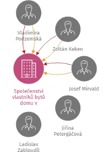 Společenství vlastníků bytů domu v Kašperských Horách, Vimperská 200, IČO: 75037521: vizualizace vztahů osob a společností