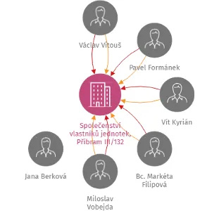 Společenství vlastníků jednotek, Příbram III/132, IČO: 75040913: vizualizace vztahů osob a společností