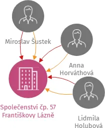Společenství čp. 57 Františkovy Lázně, IČO: 75041294: vizualizace vztahů osob a společností