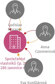 Společentví vlastníků čp. 285, 286 Janovice nad Úhlavou, IČO: 75043238: vizualizace vztahů osob a společností