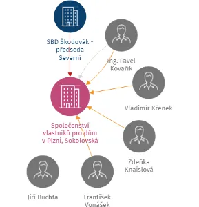 Společenství vlastníků pro dům v Plzni, Sokolovská 786/55, 787/57, IČO: 75043246: vizualizace vztahů osob a společností