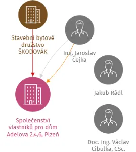 Společenství vlastníků pro dům Adelova 2,4,6, Plzeň, IČO: 75043262: vizualizace vztahů osob a společností