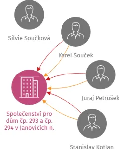 Vizualizace vztahů osob a společností - Společenství pro dům čp. 293 a čp. 294 v Janovicích n. Úhlavou