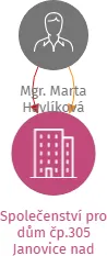 Společenství pro dům čp.305 Janovice nad Úhlavou, IČO: 75044692: vizualizace vztahů osob a společností