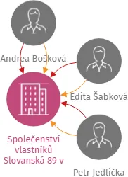 Společenství vlastníků Slovanská 89 v Plzni, IČO: 75045451: vizualizace vztahů osob a společností