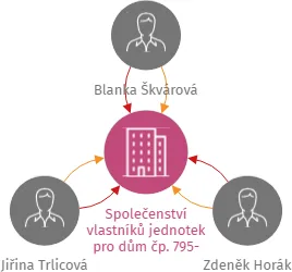 Společenství vlastníků jednotek pro dům čp. 795-796, Dukelských hrdinů, Rakovník, IČO: 75046342: vizualizace vztahů osob a společností
