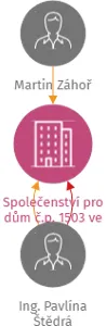 Společenství pro dům č.p. 1503 ve Stříbře, IČO: 75046695: vizualizace vztahů osob a společností