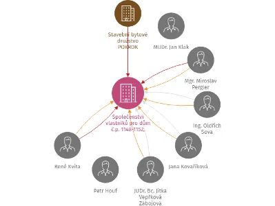 Společenství vlastníků pro dům č.p. 1148-1152, Praha 4-Kunratice, IČO: 75047039: vizualizace vztahů osob a společností