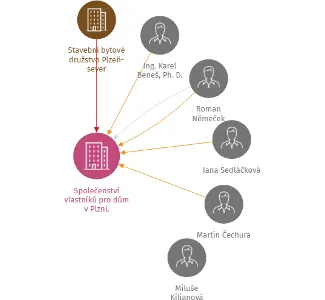 Společenství vlastníků pro dům v Plzni, Boettingerova 2568/10, 2569/12, IČO: 75050722: vizualizace vztahů osob a společností