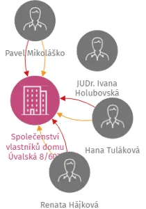 Společenství vlastníků domu Úvalská 8/607, Karlovy Vary, IČO: 75054523: vizualizace vztahů osob a společností