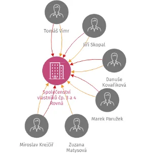 Vizualizace vztahů osob a společností - Společenství vlastníků čp. 3 a 4 Rovná