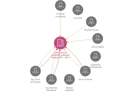 Společenství vlastníků jednotek Tyršova 353 - 356 v Jílovém u Prahy, IČO: 75073447: vizualizace vztahů osob a společností
