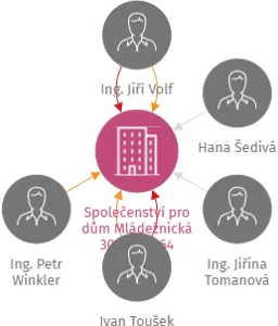Společenství pro dům Mládežnická 3063 a 3064, IČO: 75076578: vizualizace vztahů osob a společností