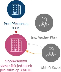 Společenství vlastníků jednotek pro dům čp. 698 ul. Partyzánská, Plzeň, IČO: 75079763: vizualizace vztahů osob a společností