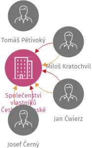 Společenství vlastníků Československé armády 1242, Hradec Králové, IČO: 75081903: vizualizace vztahů osob a společností