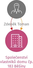 Společenství vlastníků domu čp. 183 Běšiny, IČO: 75082411: vizualizace vztahů osob a společností