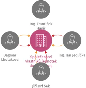Společenství vlastníků jednotek domu v Plzni, Škroupova 10, IČO: 75082438: vizualizace vztahů osob a společností