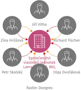 Společenství vlastníků jednotek Lamačova 861, 862, Praha 5, IČO: 75099918: vizualizace vztahů osob a společností