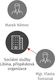 Sociální služby Libina, příspěvková organizace, IČO: 75003988: vizualizace vztahů osob a společností