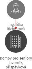 Domov pro seniory Javorník, příspěvková organizace, IČO: 75004101: vizualizace vztahů osob a společností