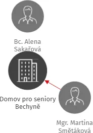 Domov pro seniory Bechyně, IČO: 75011239: vizualizace vztahů osob a společností