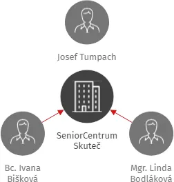 SeniorCentrum Skuteč, IČO: 75016541: vizualizace vztahů osob a společností