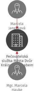 Pečovatelská služba Města Dvůr Králové nad Labem, IČO: 75065649: vizualizace vztahů osob a společností